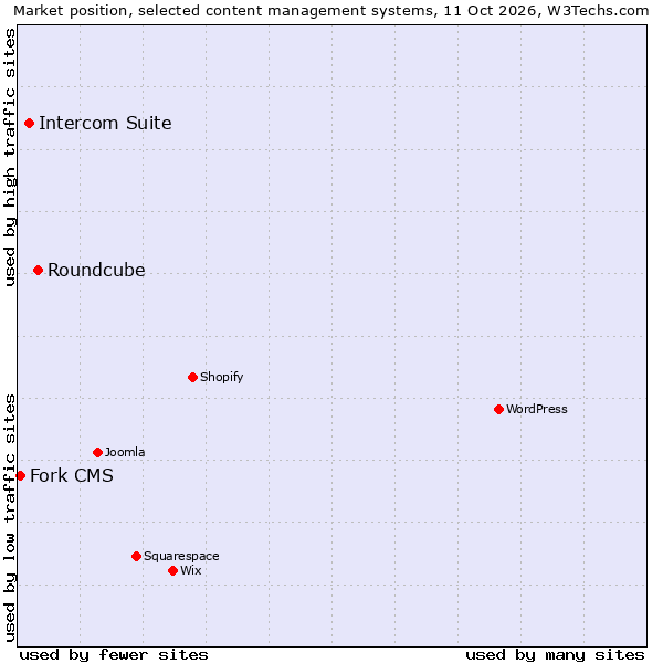 Market position of Roundcube vs. Intercom Suite vs. Fork CMS