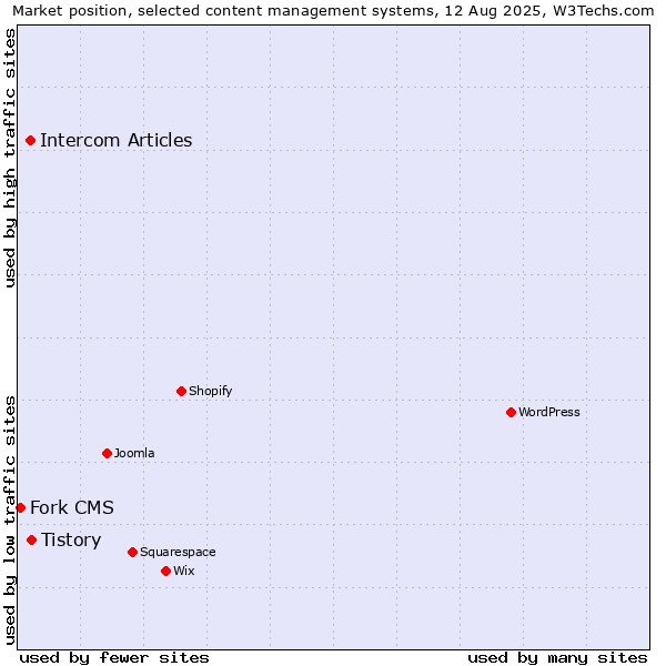 Market position of Tistory vs. Intercom Articles vs. Fork CMS