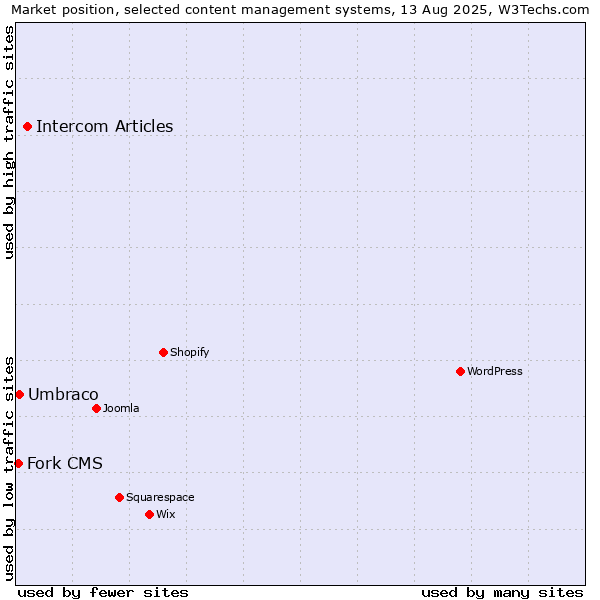 Market position of Intercom Articles vs. Umbraco vs. Fork CMS