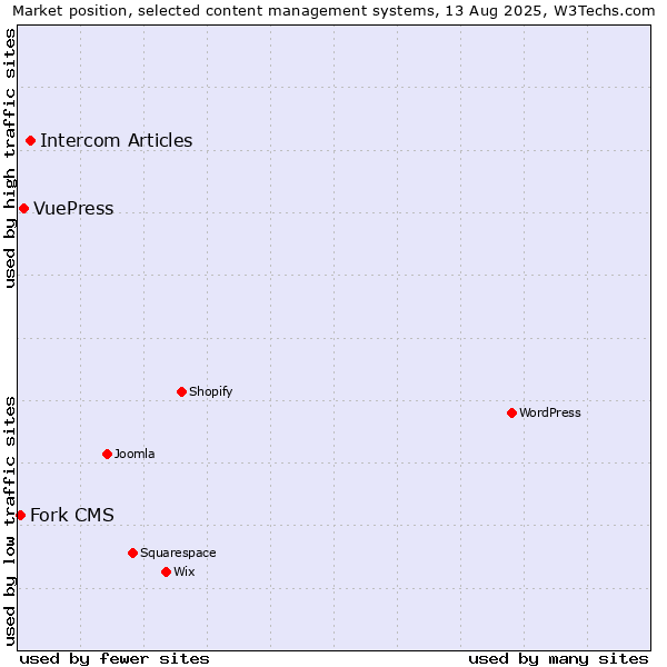 Market position of Intercom Articles vs. VuePress vs. Fork CMS