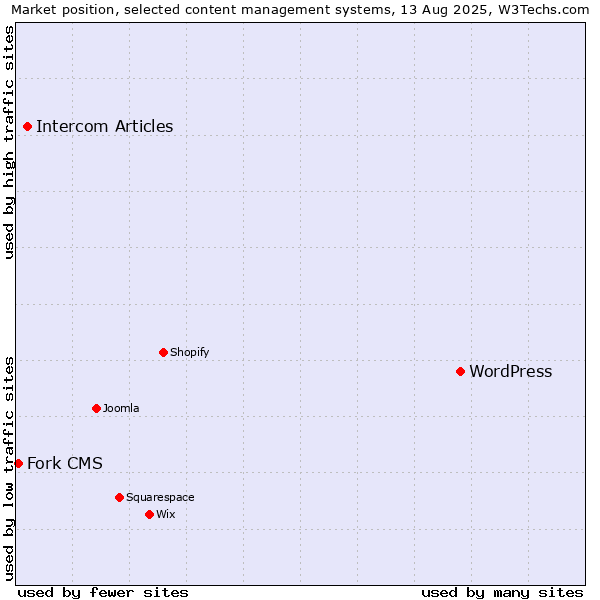 Market position of WordPress vs. Intercom Articles vs. Fork CMS