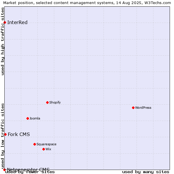 Market position of Fork CMS vs. InterRed vs. Netgenerator CMS