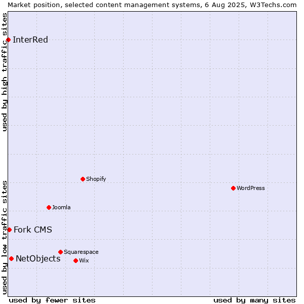 Market position of NetObjects vs. Fork CMS vs. InterRed