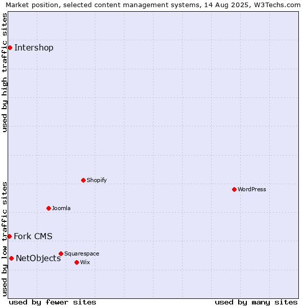 Market position of NetObjects vs. Intershop vs. Fork CMS