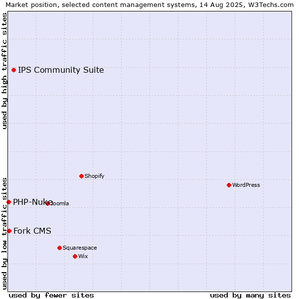 Market position of IPS Community Suite vs. Fork CMS vs. PHP-Nuke