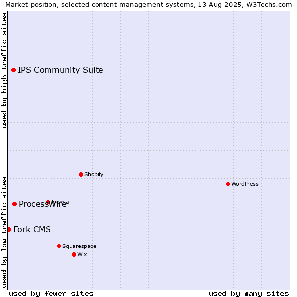 Market position of ProcessWire vs. IPS Community Suite vs. Fork CMS