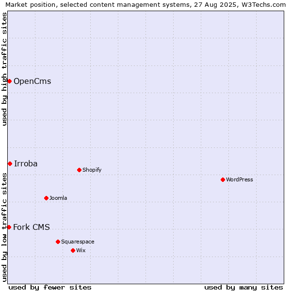 Market position of Irroba vs. OpenCms vs. Fork CMS