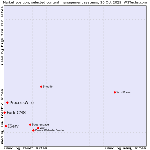 Market position of ProcessWire vs. IServ vs. Fork CMS
