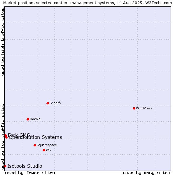 Market position of OpenSolution Systems vs. Fork CMS vs. Isotools Studio