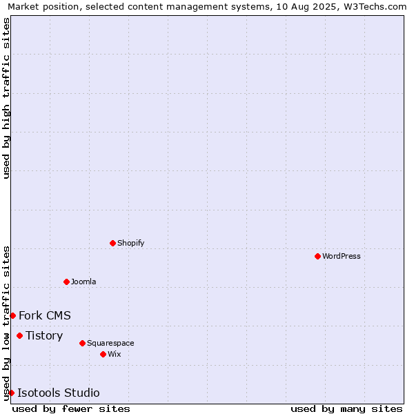 Market position of Tistory vs. Fork CMS vs. Isotools Studio