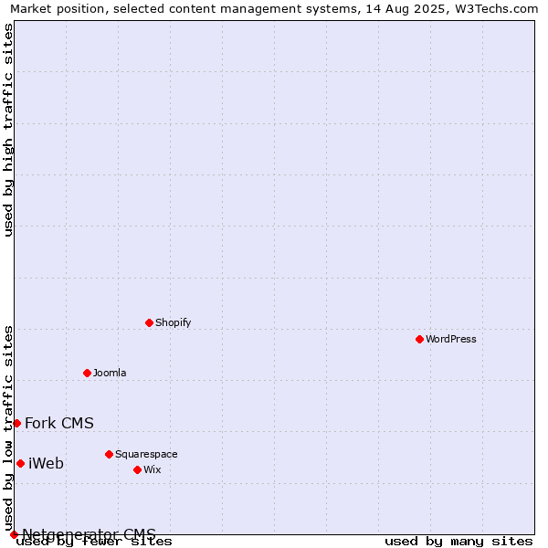 Market position of iWeb vs. Fork CMS vs. Netgenerator CMS