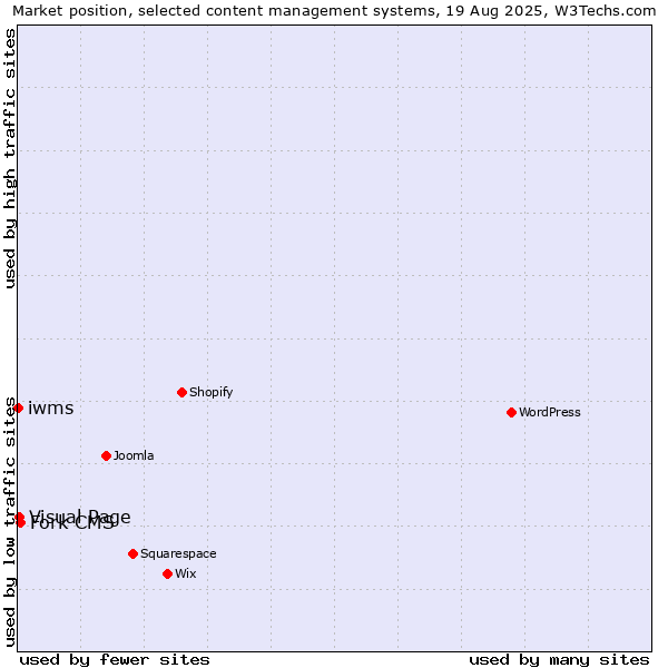 Market position of Fork CMS vs. Visual Page vs. iwms