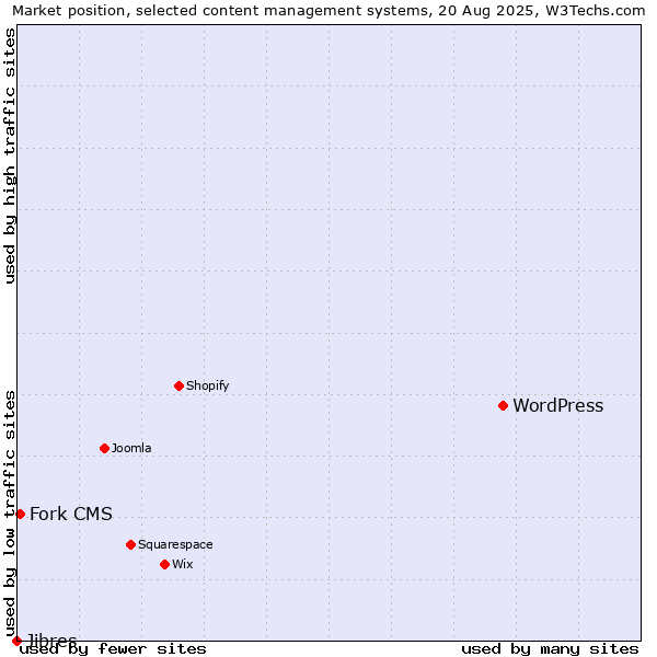 Market position of WordPress vs. Fork CMS vs. Jibres