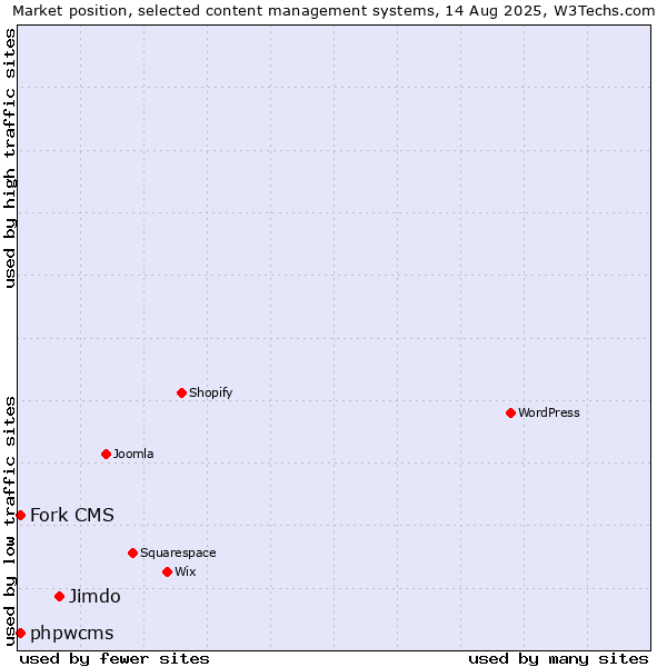Market position of Jimdo vs. phpwcms vs. Fork CMS