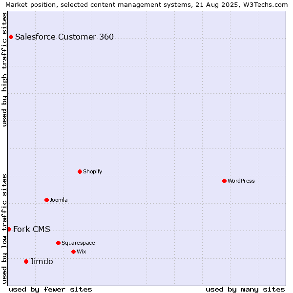 Market position of Jimdo vs. Salesforce Customer 360 vs. Fork CMS