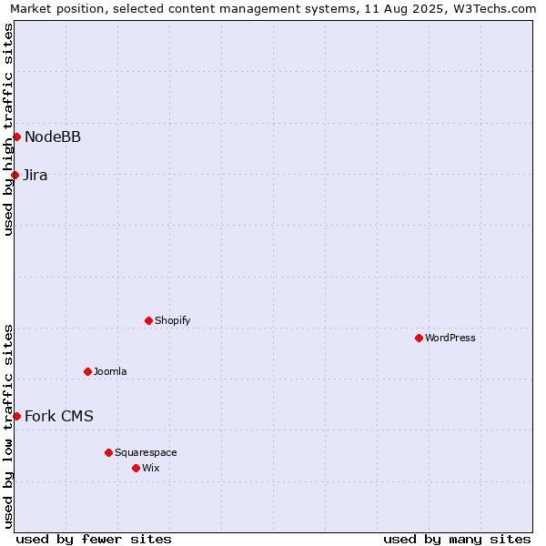 Market position of Fork CMS vs. NodeBB vs. Jira
