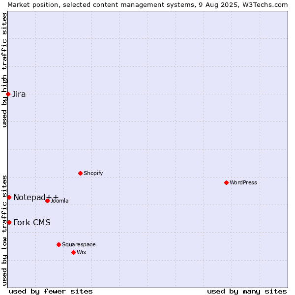 Market position of Fork CMS vs. Notepad++ vs. Jira