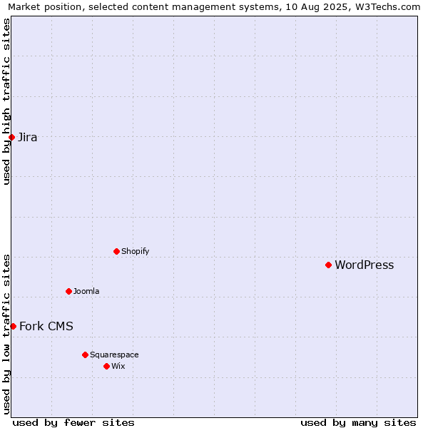 Market position of WordPress vs. Fork CMS vs. Jira