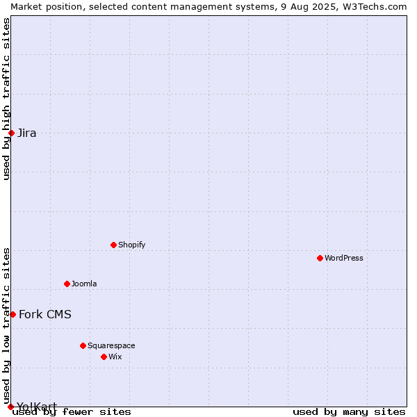 Market position of Fork CMS vs. Jira vs. Yo!Kart
