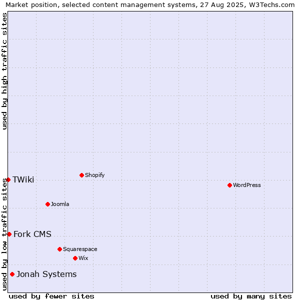 Market position of Jonah Systems vs. Fork CMS vs. TWiki