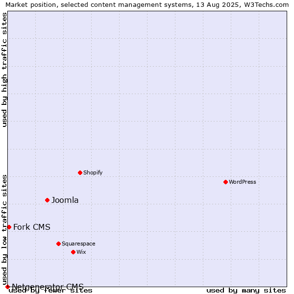 Market position of Joomla vs. Fork CMS vs. Netgenerator CMS