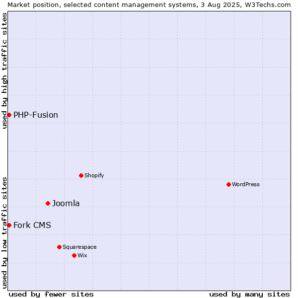 Market position of Joomla vs. PHP-Fusion vs. Fork CMS