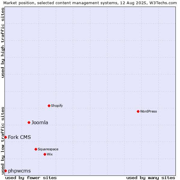 Market position of Joomla vs. Fork CMS vs. phpwcms