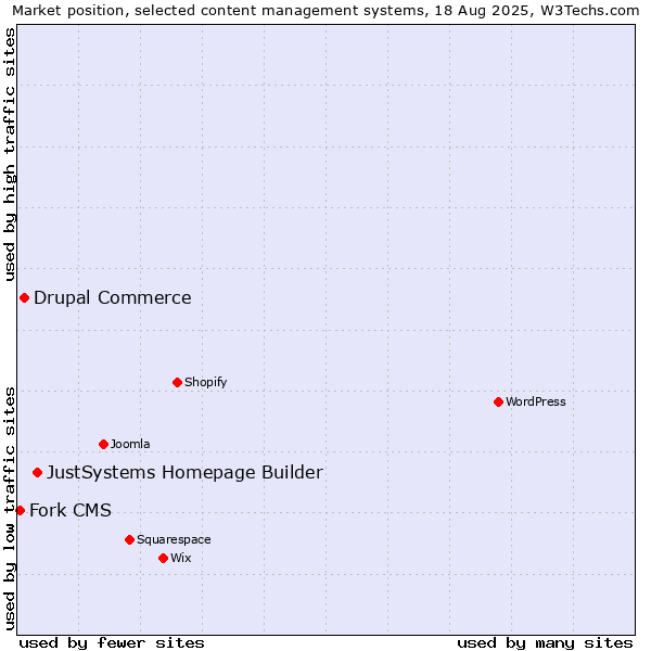 Market position of JustSystems Homepage Builder vs. Drupal Commerce vs. Fork CMS