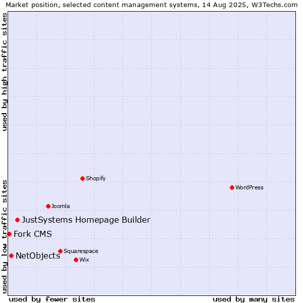 Market position of JustSystems Homepage Builder vs. NetObjects vs. Fork CMS