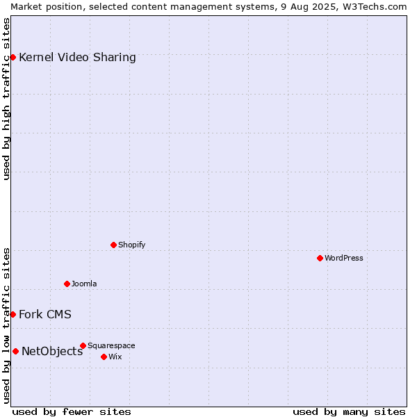 Market position of NetObjects vs. Kernel Video Sharing vs. Fork CMS