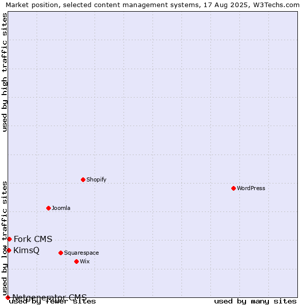 Market position of Fork CMS vs. KimsQ vs. Netgenerator CMS