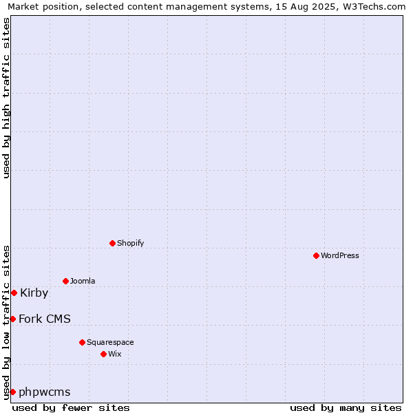 Market position of Kirby vs. phpwcms vs. Fork CMS