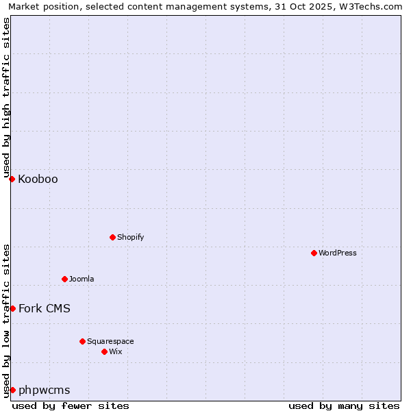 Market position of phpwcms vs. Fork CMS vs. Kooboo