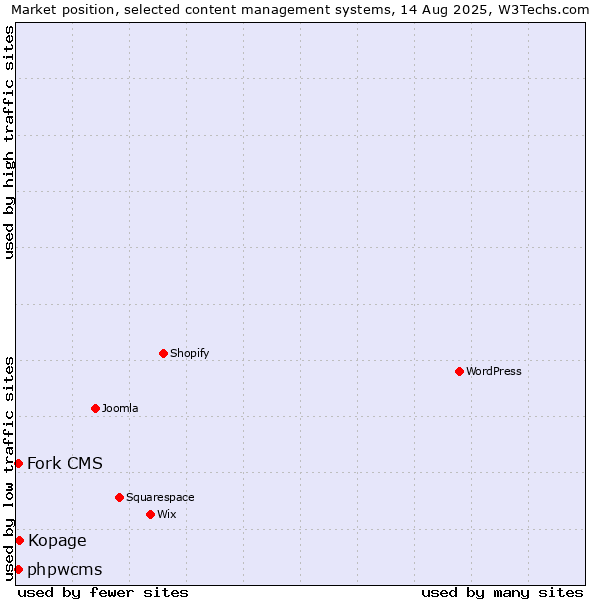 Market position of Kopage vs. Fork CMS vs. phpwcms