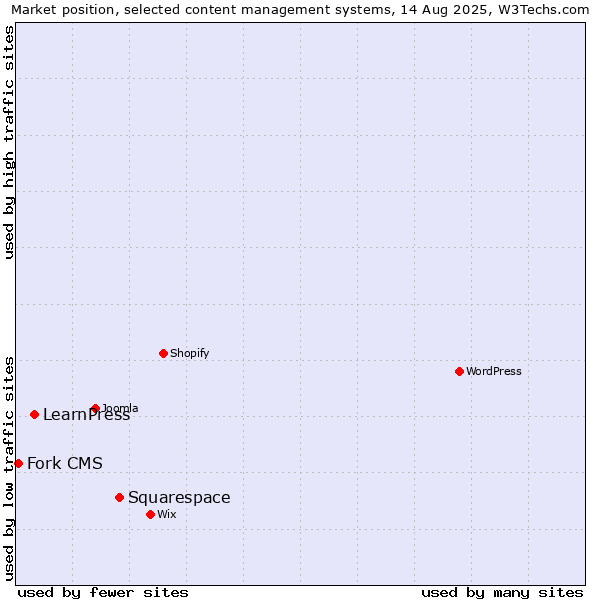 Market position of Squarespace vs. LearnPress vs. Fork CMS