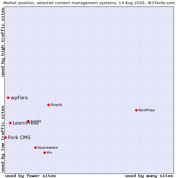 Market position of LearnPress vs. wpForo vs. Fork CMS