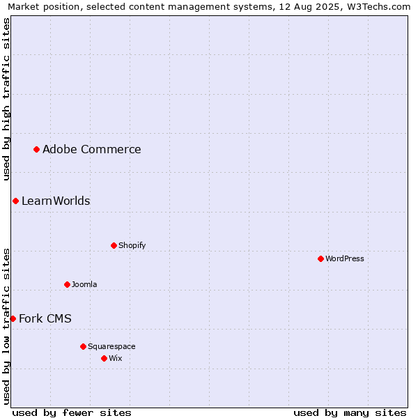 Market position of Adobe Commerce vs. LearnWorlds vs. Fork CMS