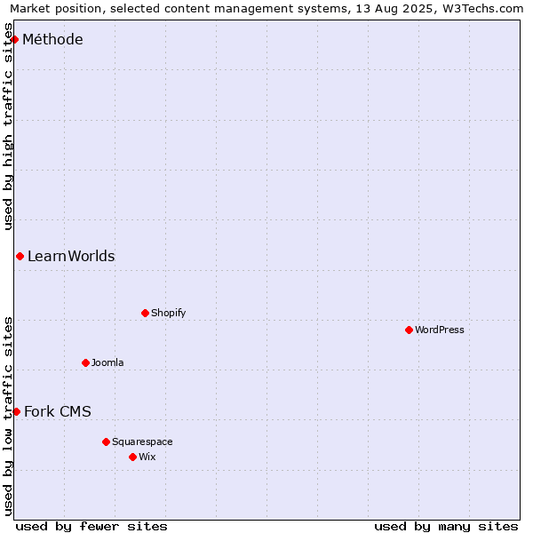 Market position of LearnWorlds vs. Fork CMS vs. Méthode