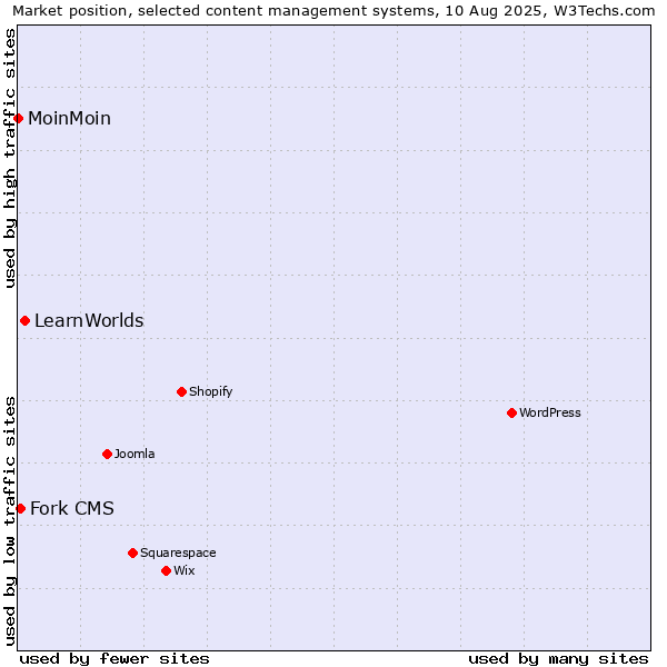 Market position of LearnWorlds vs. Fork CMS vs. MoinMoin