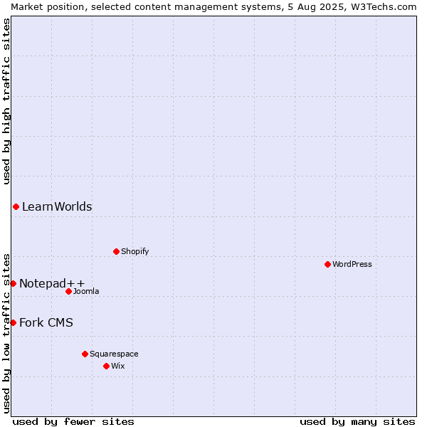 Market position of LearnWorlds vs. Fork CMS vs. Notepad++