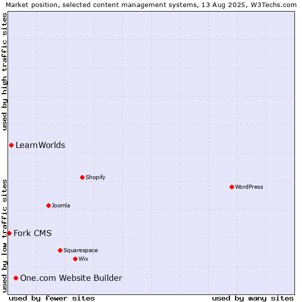 Market position of One.com Website Builder vs. LearnWorlds vs. Fork CMS