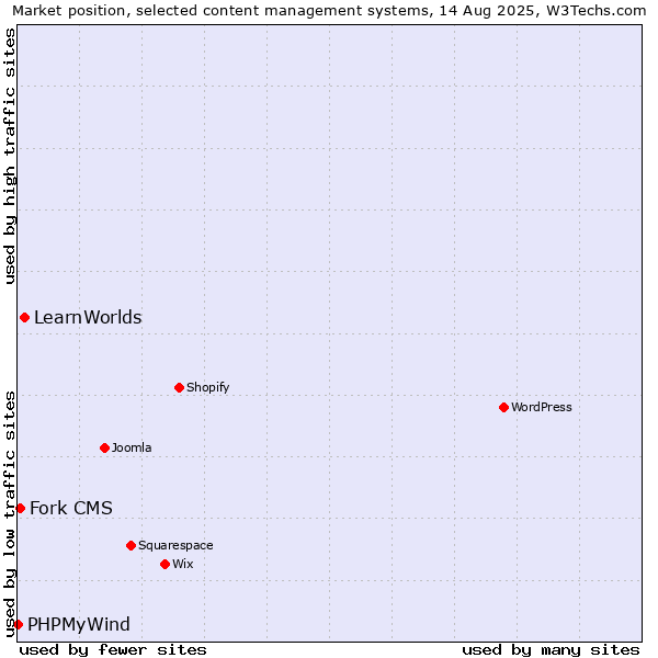 Market position of LearnWorlds vs. Fork CMS vs. PHPMyWind