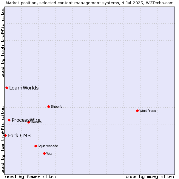 Market position of ProcessWire vs. LearnWorlds vs. Fork CMS