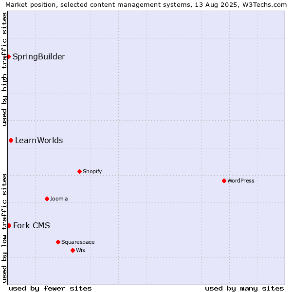 Market position of LearnWorlds vs. Fork CMS vs. SpringBuilder