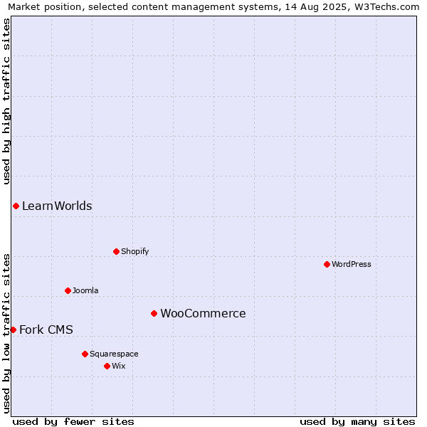 Market position of WooCommerce vs. LearnWorlds vs. Fork CMS