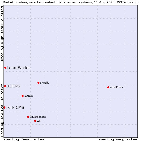 Market position of LearnWorlds vs. XOOPS vs. Fork CMS