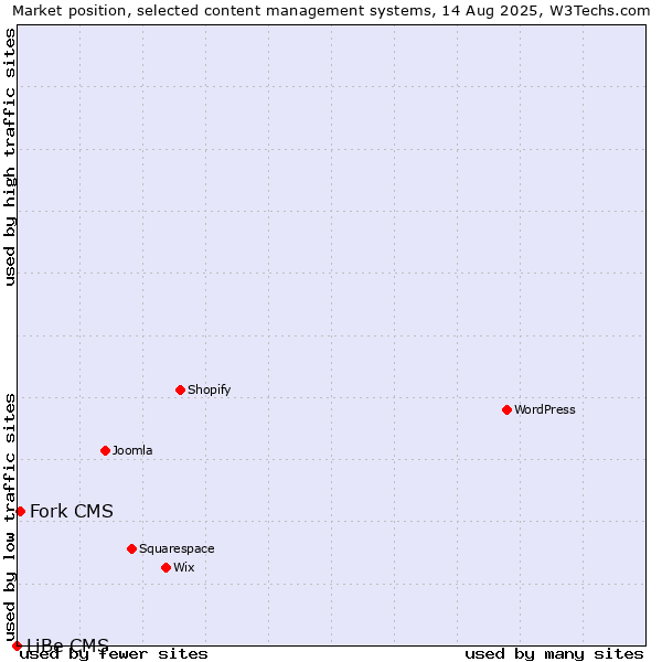 Market position of Fork CMS vs. LiBe CMS