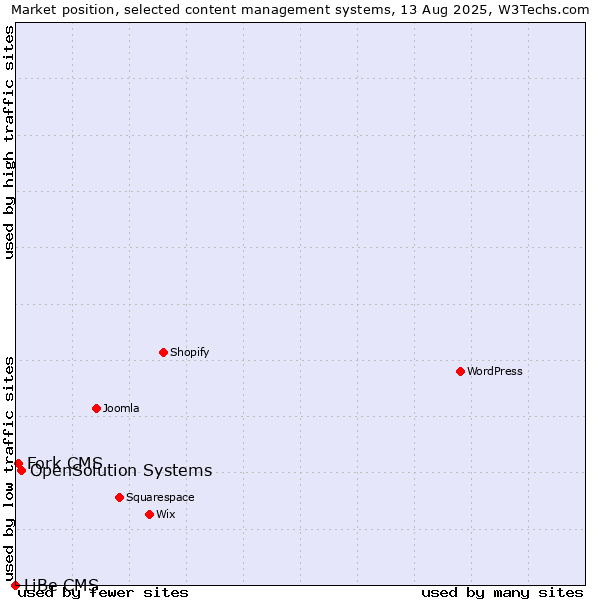 Market position of OpenSolution Systems vs. Fork CMS vs. LiBe CMS