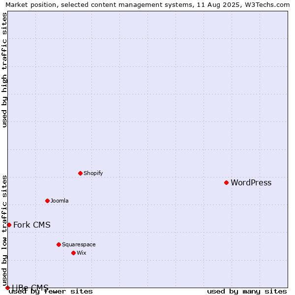 Market position of WordPress vs. Fork CMS vs. LiBe CMS
