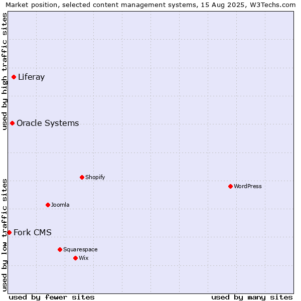 Market position of Liferay vs. Oracle Systems vs. Fork CMS